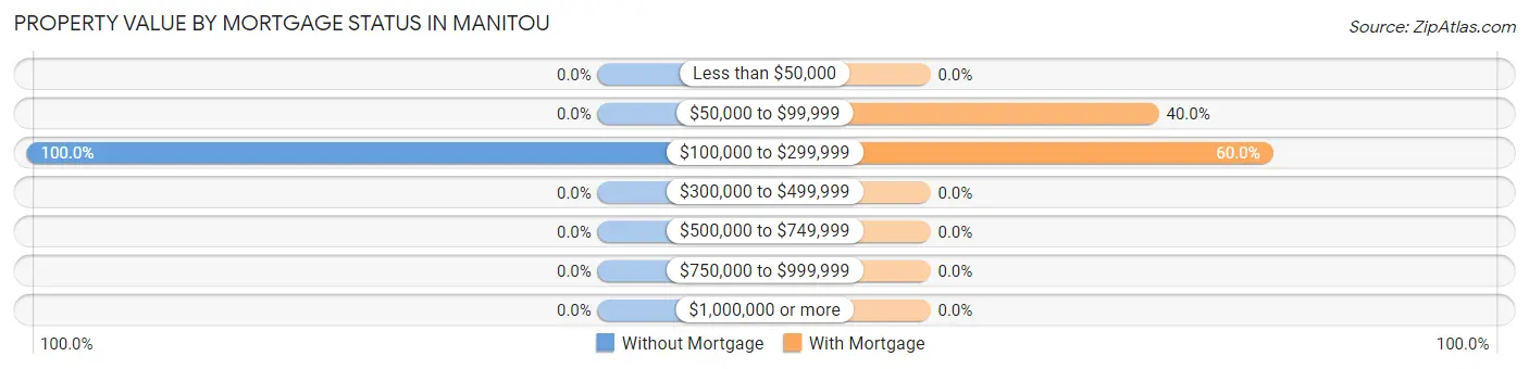 Property Value by Mortgage Status in Manitou
