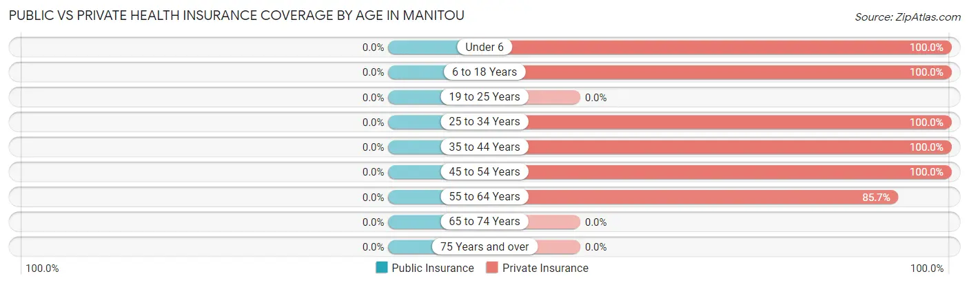 Public vs Private Health Insurance Coverage by Age in Manitou