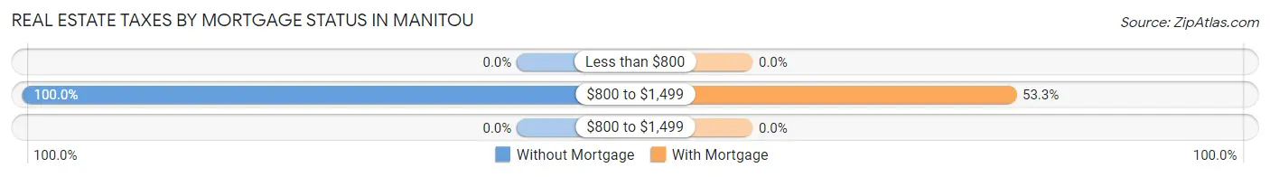Real Estate Taxes by Mortgage Status in Manitou