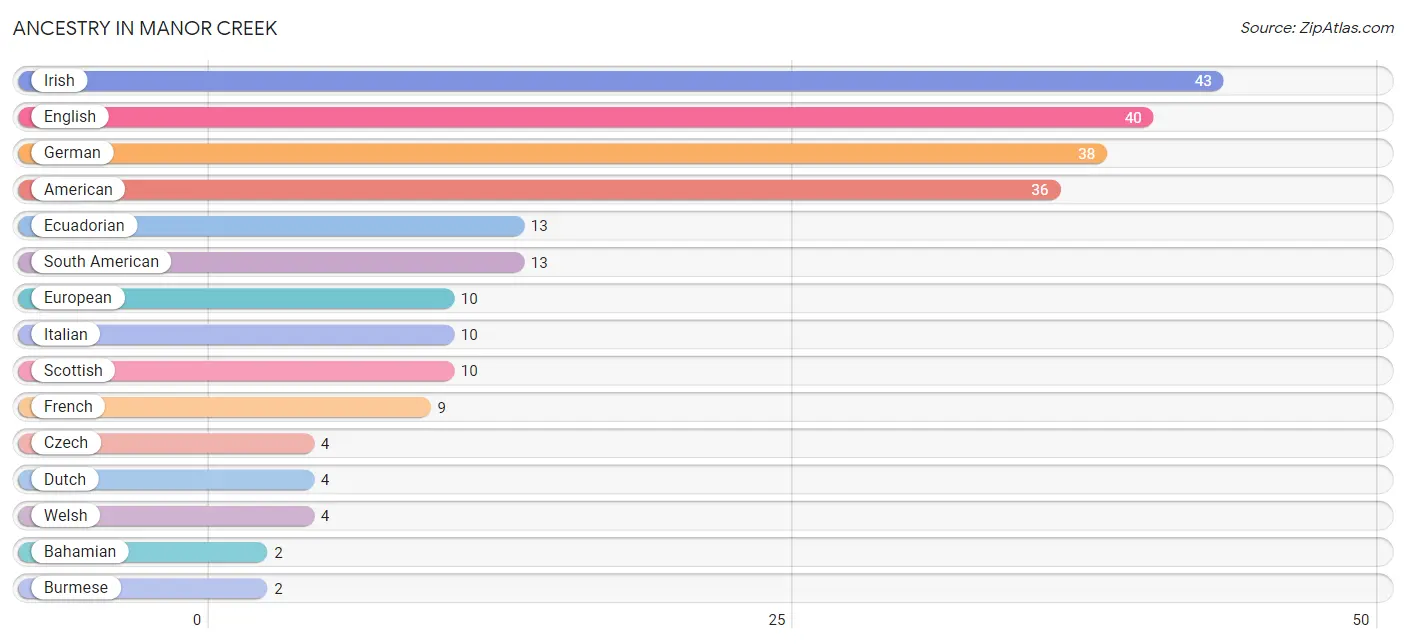 Ancestry in Manor Creek