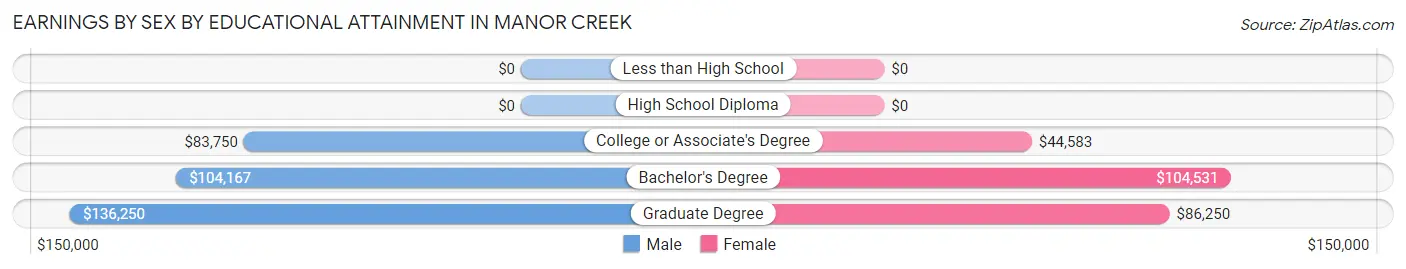 Earnings by Sex by Educational Attainment in Manor Creek