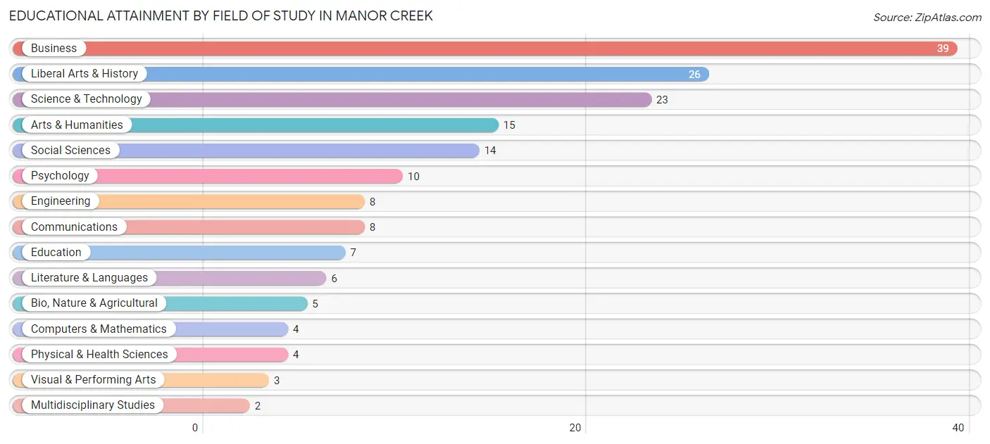 Educational Attainment by Field of Study in Manor Creek
