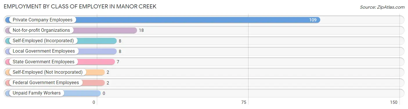 Employment by Class of Employer in Manor Creek