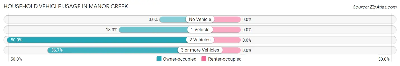 Household Vehicle Usage in Manor Creek