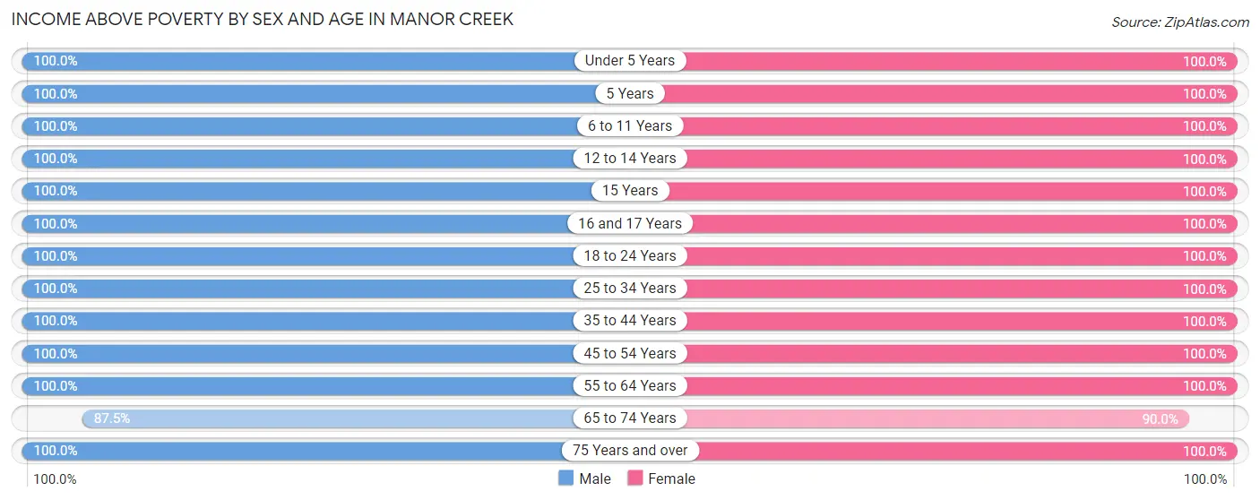 Income Above Poverty by Sex and Age in Manor Creek