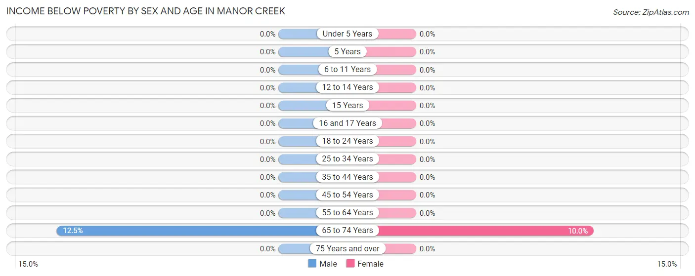 Income Below Poverty by Sex and Age in Manor Creek