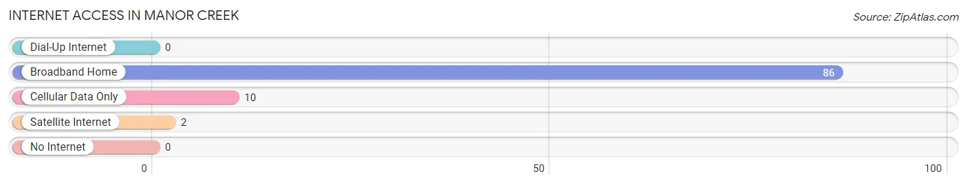 Internet Access in Manor Creek