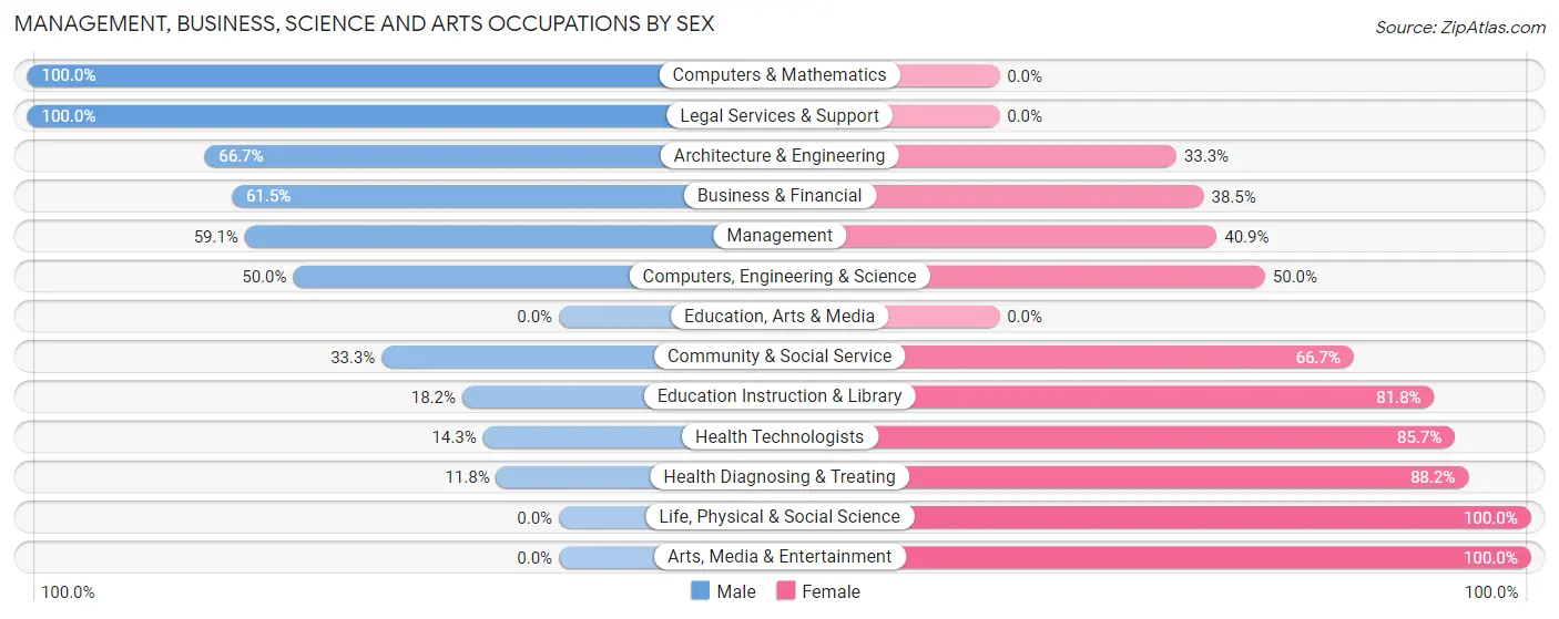 Management, Business, Science and Arts Occupations by Sex in Manor Creek