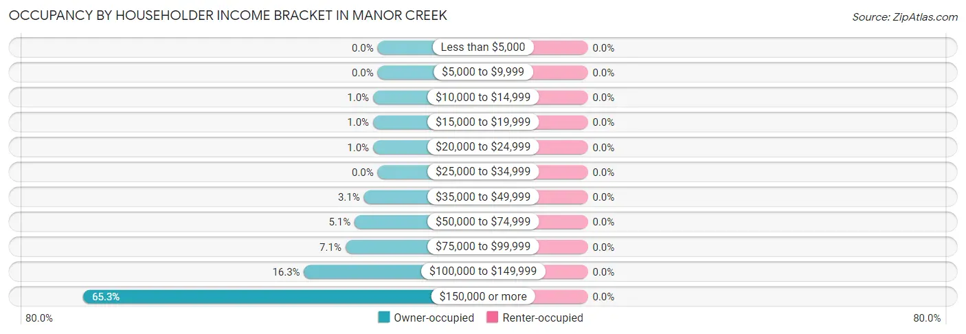 Occupancy by Householder Income Bracket in Manor Creek