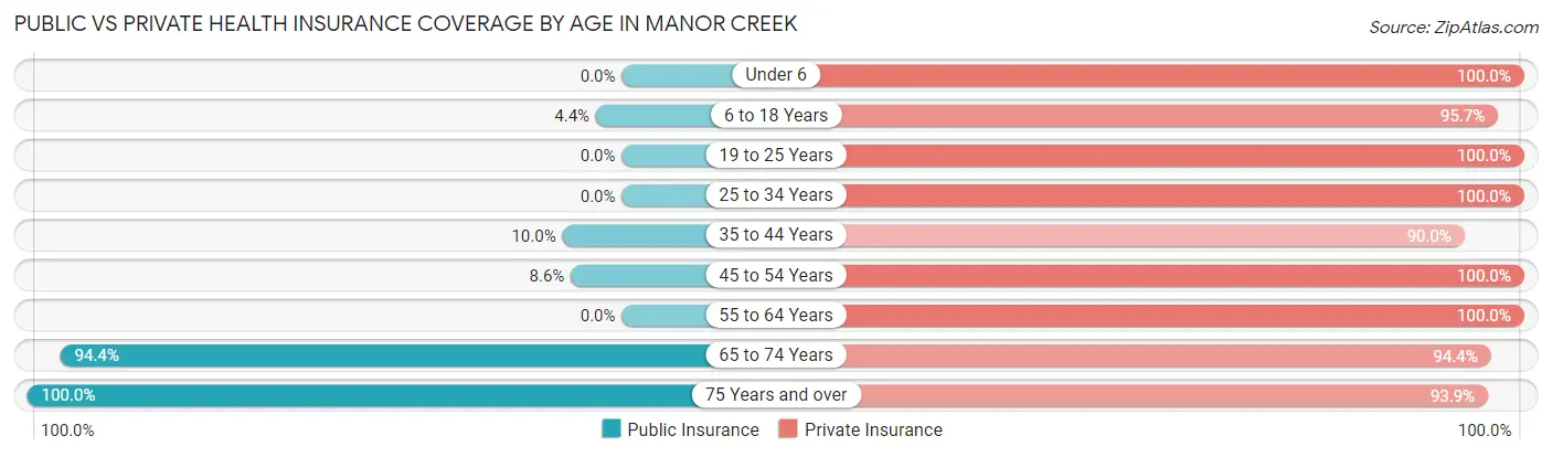Public vs Private Health Insurance Coverage by Age in Manor Creek