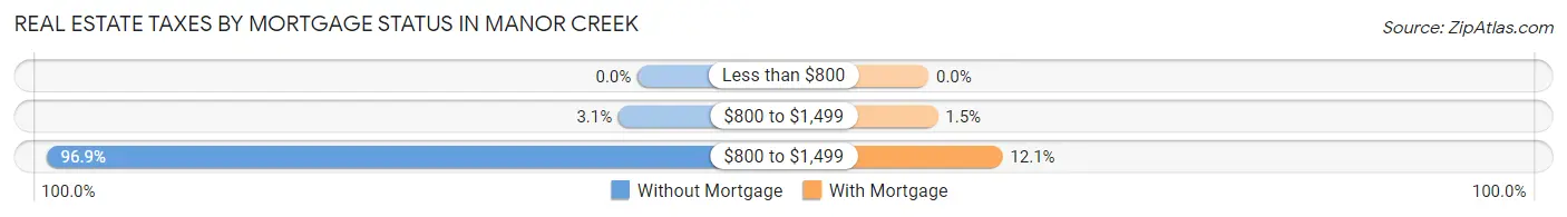Real Estate Taxes by Mortgage Status in Manor Creek