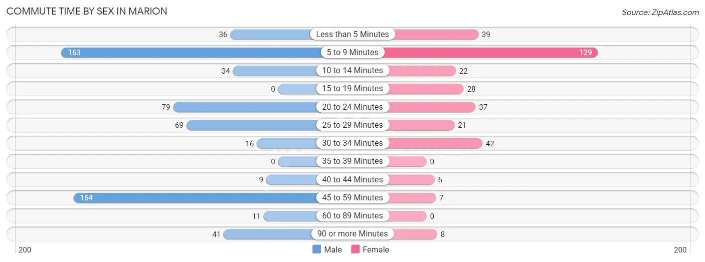 Commute Time by Sex in Marion