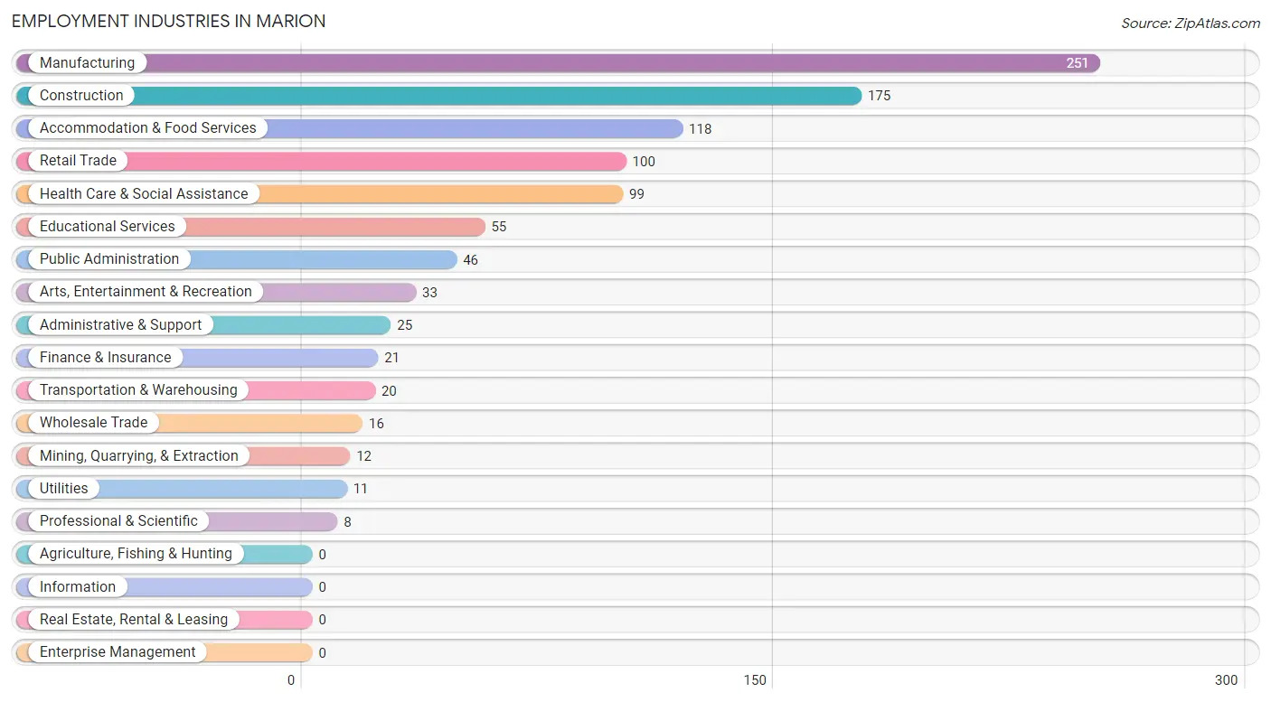 Employment Industries in Marion