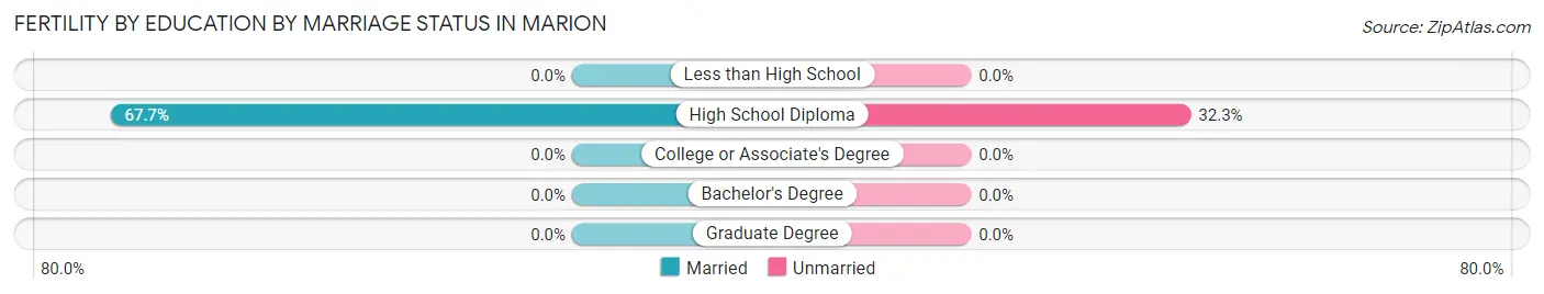 Female Fertility by Education by Marriage Status in Marion