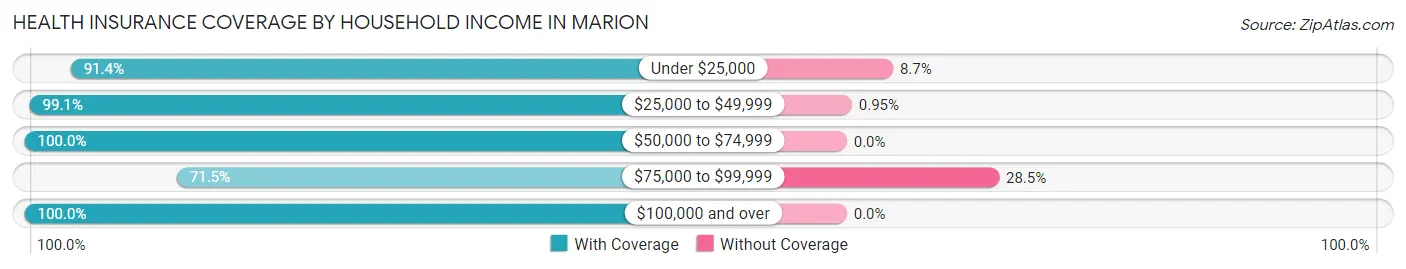 Health Insurance Coverage by Household Income in Marion