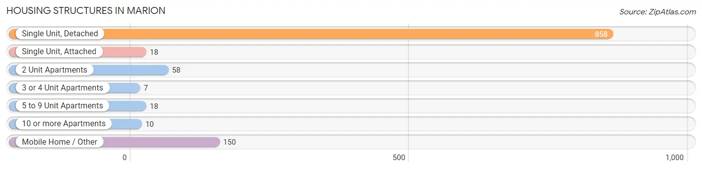 Housing Structures in Marion