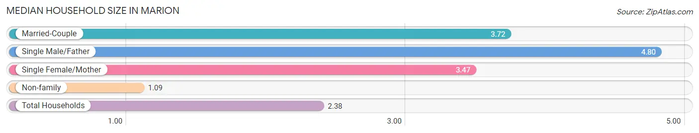 Median Household Size in Marion