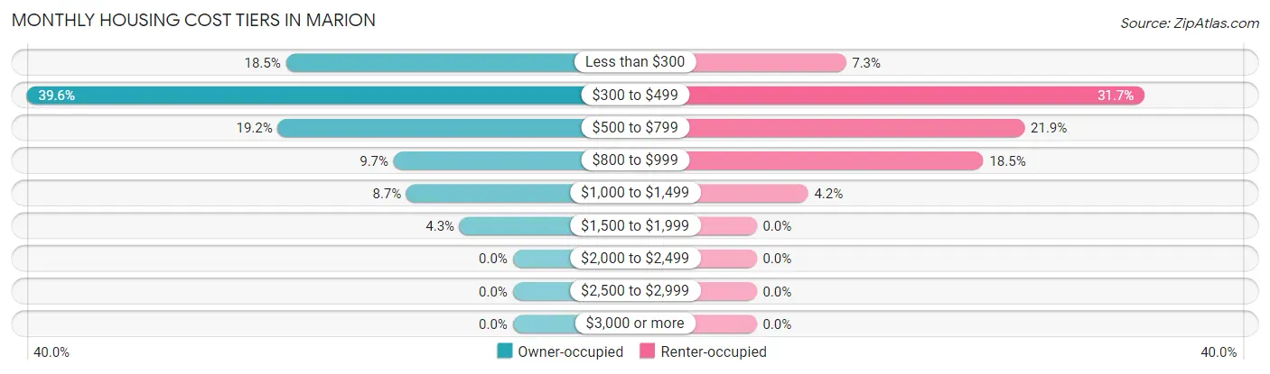 Monthly Housing Cost Tiers in Marion