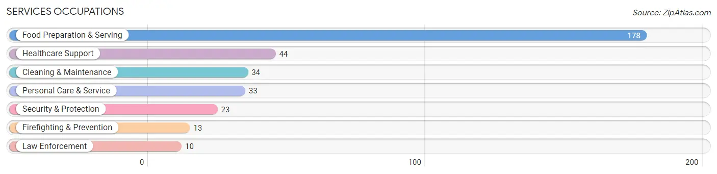 Services Occupations in Marion