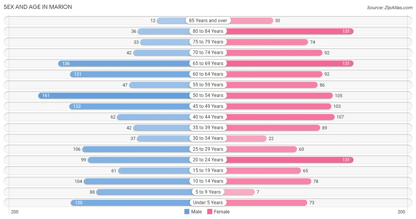 Sex and Age in Marion