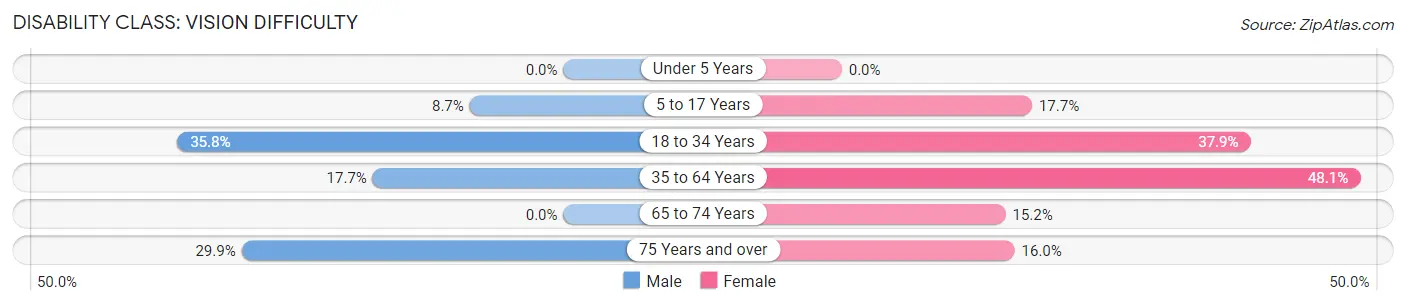 Disability in Marion: <span>Vision Difficulty</span>