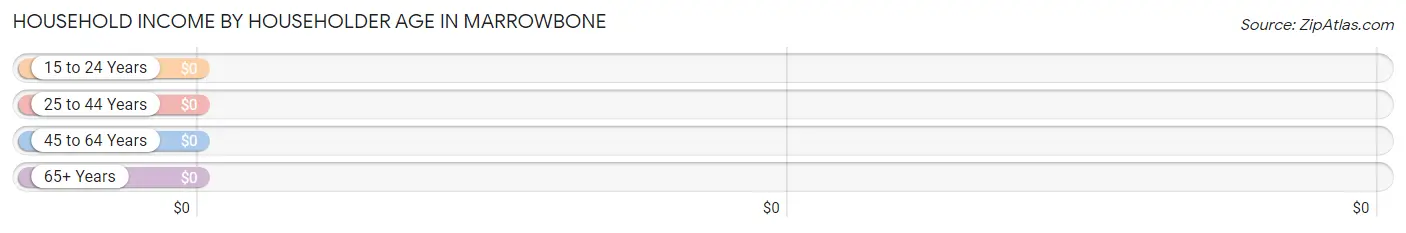 Household Income by Householder Age in Marrowbone