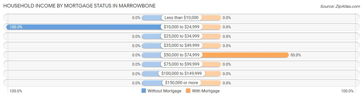 Household Income by Mortgage Status in Marrowbone