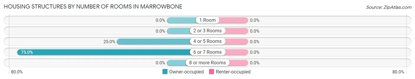 Housing Structures by Number of Rooms in Marrowbone
