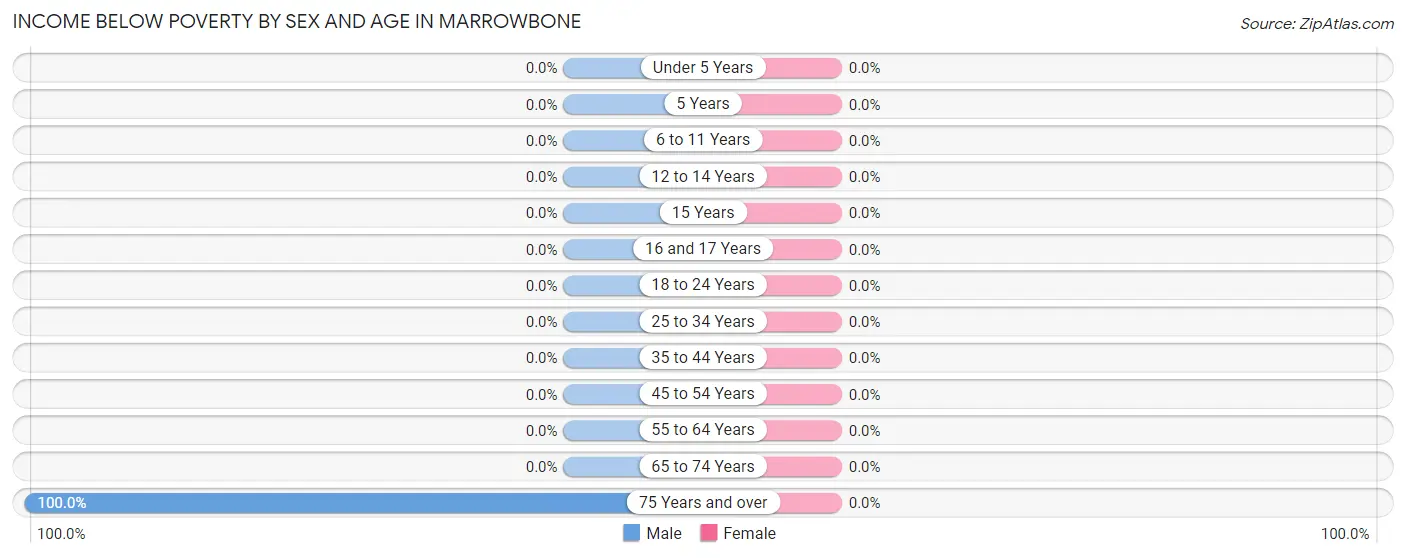 Income Below Poverty by Sex and Age in Marrowbone