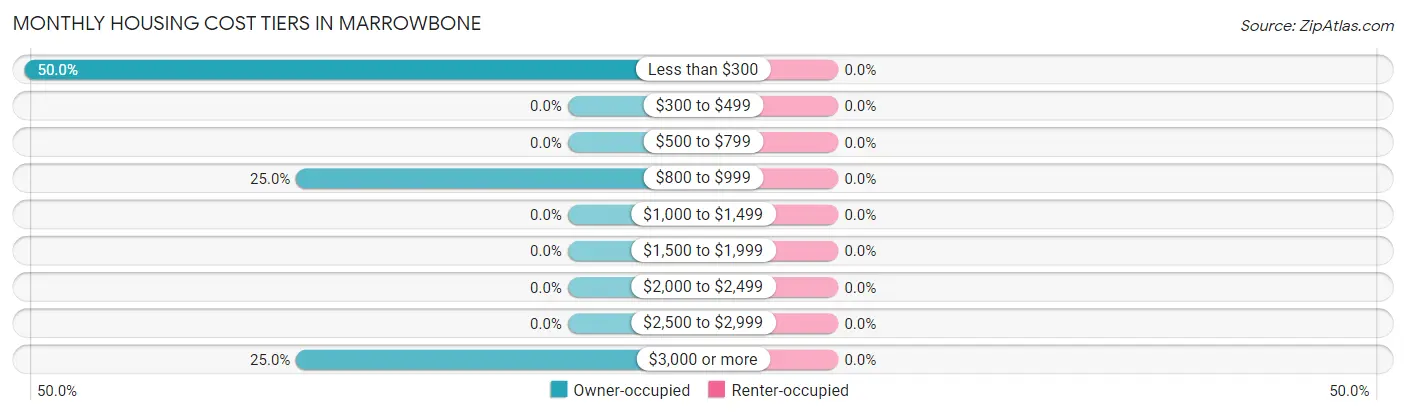 Monthly Housing Cost Tiers in Marrowbone
