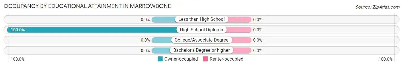 Occupancy by Educational Attainment in Marrowbone