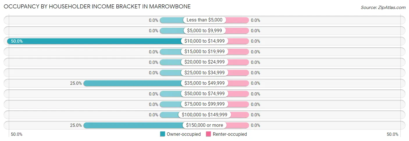 Occupancy by Householder Income Bracket in Marrowbone