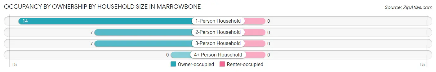 Occupancy by Ownership by Household Size in Marrowbone