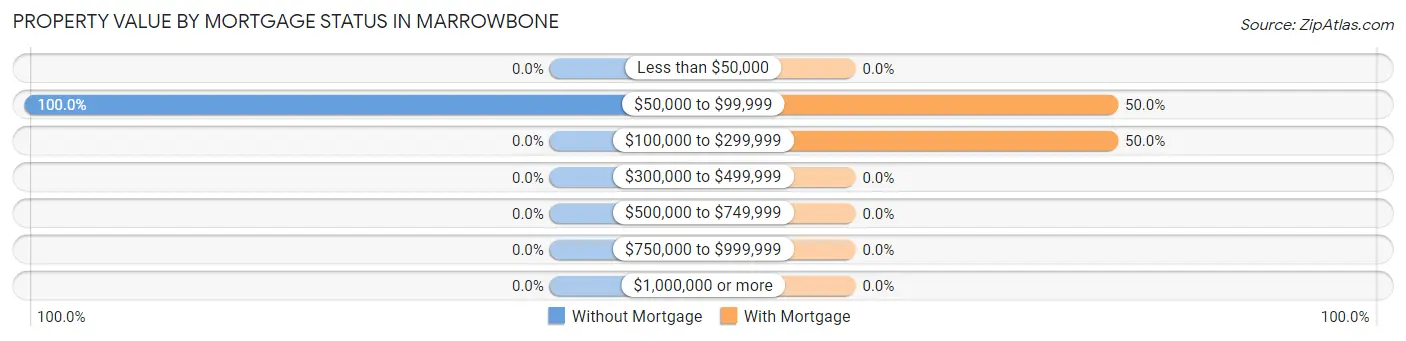 Property Value by Mortgage Status in Marrowbone