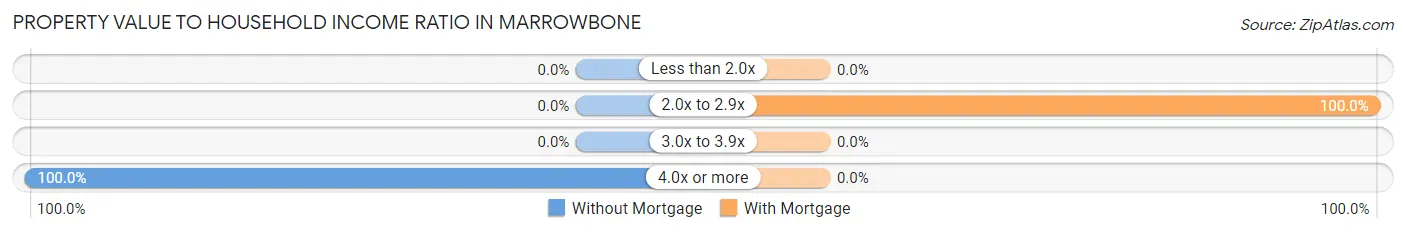 Property Value to Household Income Ratio in Marrowbone