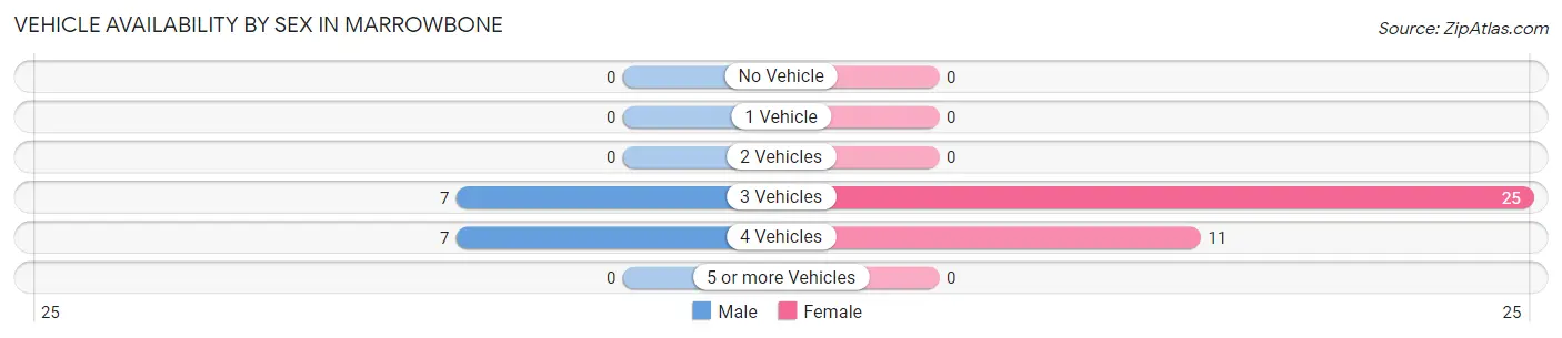 Vehicle Availability by Sex in Marrowbone