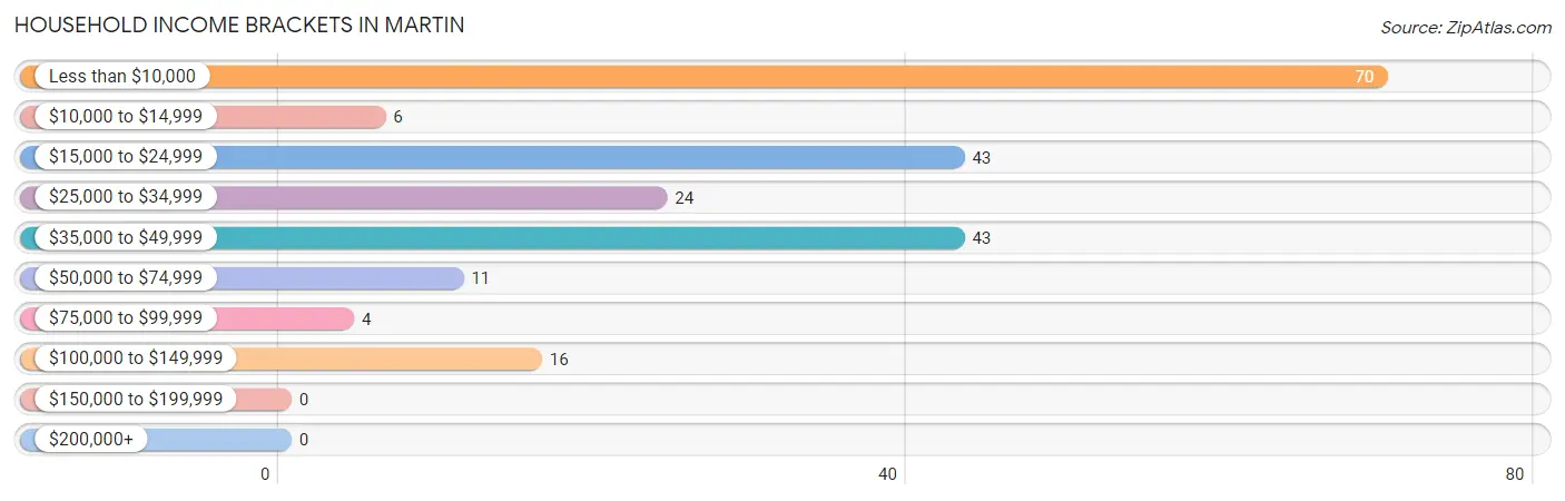 Household Income Brackets in Martin