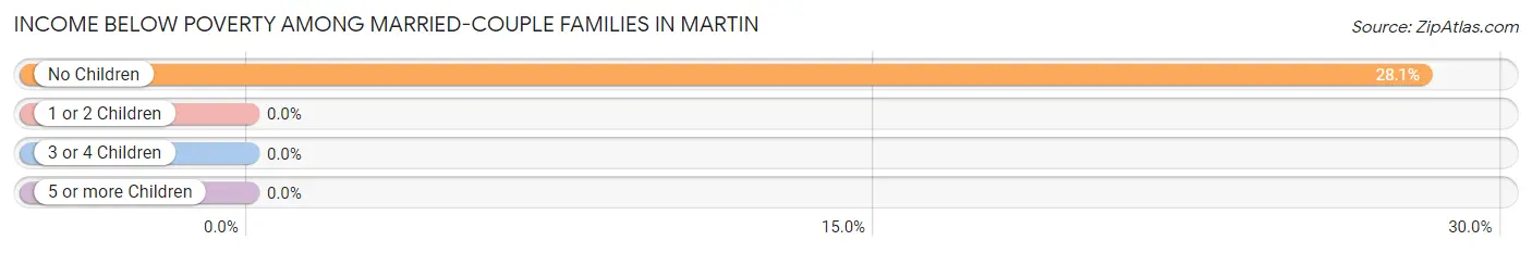 Income Below Poverty Among Married-Couple Families in Martin