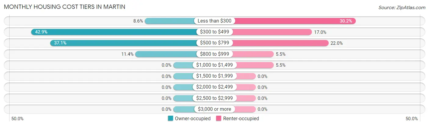 Monthly Housing Cost Tiers in Martin