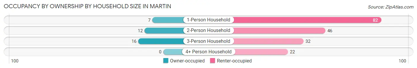 Occupancy by Ownership by Household Size in Martin