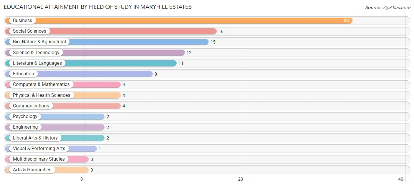Educational Attainment by Field of Study in Maryhill Estates