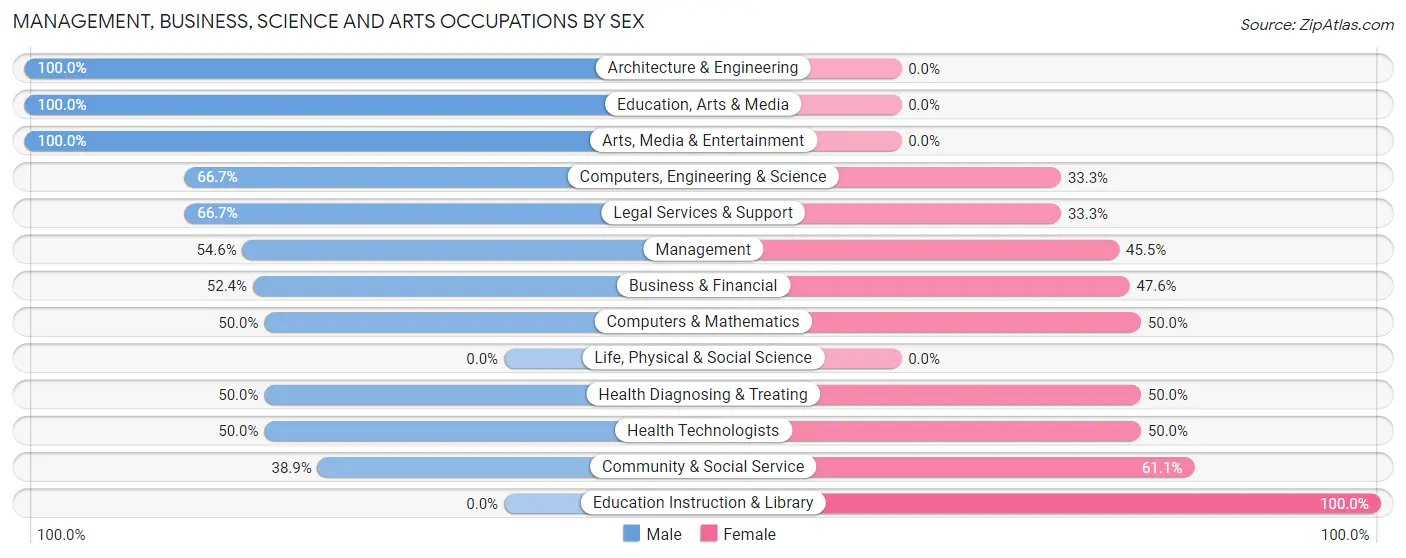 Management, Business, Science and Arts Occupations by Sex in Maryhill Estates
