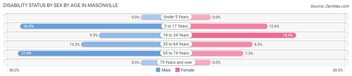 Disability Status by Sex by Age in Masonville