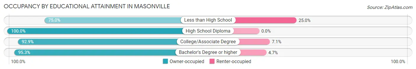 Occupancy by Educational Attainment in Masonville