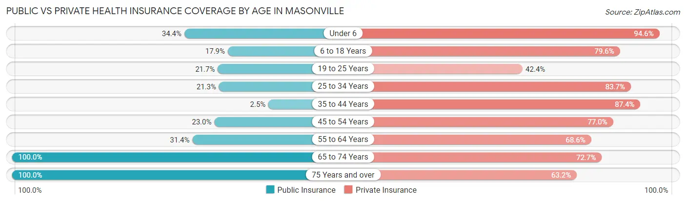Public vs Private Health Insurance Coverage by Age in Masonville