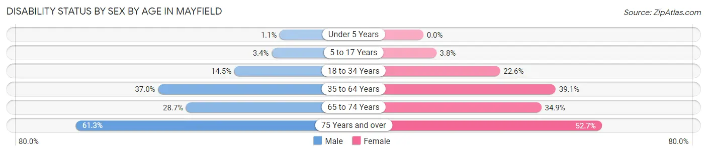 Disability Status by Sex by Age in Mayfield