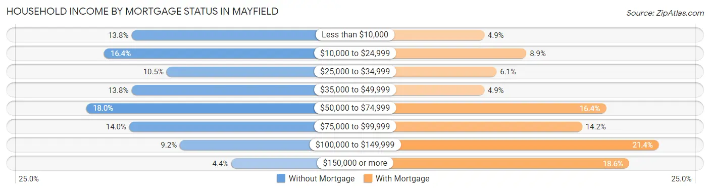 Household Income by Mortgage Status in Mayfield