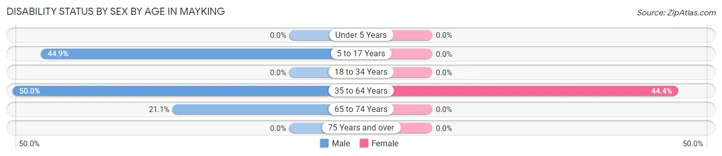 Disability Status by Sex by Age in Mayking