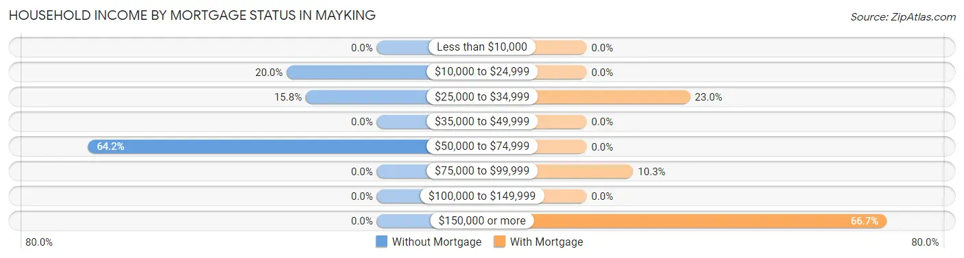 Household Income by Mortgage Status in Mayking