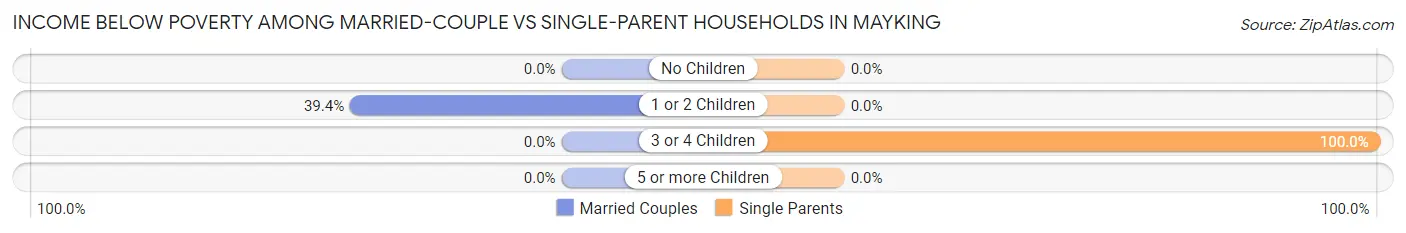 Income Below Poverty Among Married-Couple vs Single-Parent Households in Mayking